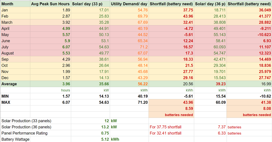Monthly Solar Production